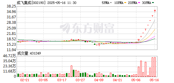 配资股票交易 国防军工概念再度活跃 成飞集成等多股涨停