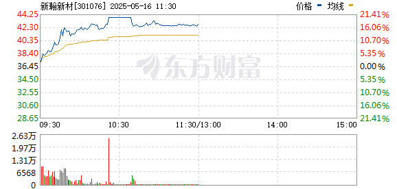 配资门户资讯 PEEK材料概念股快速走高 新瀚新材涨超10%
